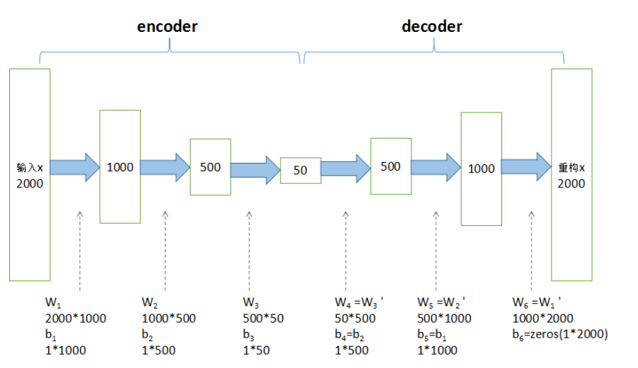 50 2W0 1*1000 encoder Imo 10m*5m 1 *500 5m*50 1 *50 decoder 500* 1000 bs=bz 10m 2000 Imo*2000 500 1*500 